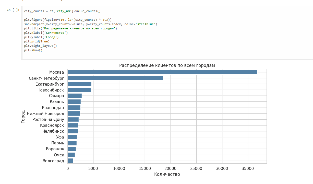 Customer Behavior Analysis